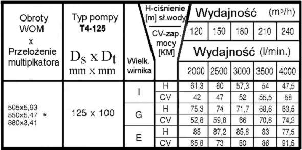 Pompownia ciągnikowa T4-125G