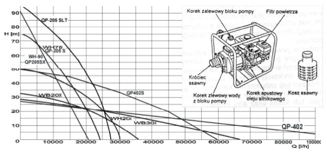 Pompownie spalinowe HONDA