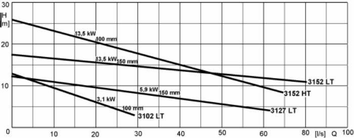 Pompa zanurzalna do gnojowicy FLYGT