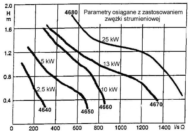 Mikser elektryczny zatapialny FLYGT 46**