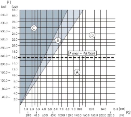 Zawory redukcyjne IDROMEMBRANA